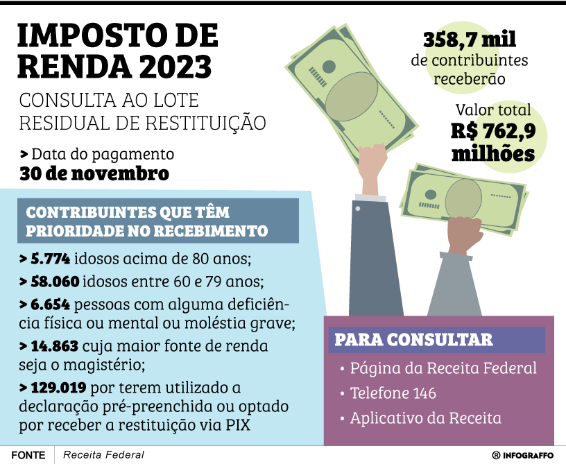 IR 2023 - Lote residual de restituição