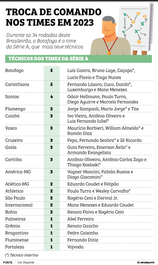 Troca de comando nos clubes