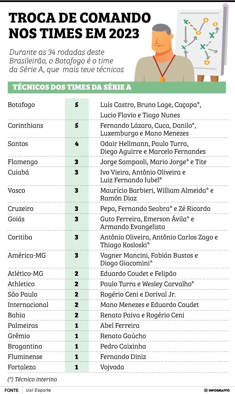 Troca de comando nos clubes