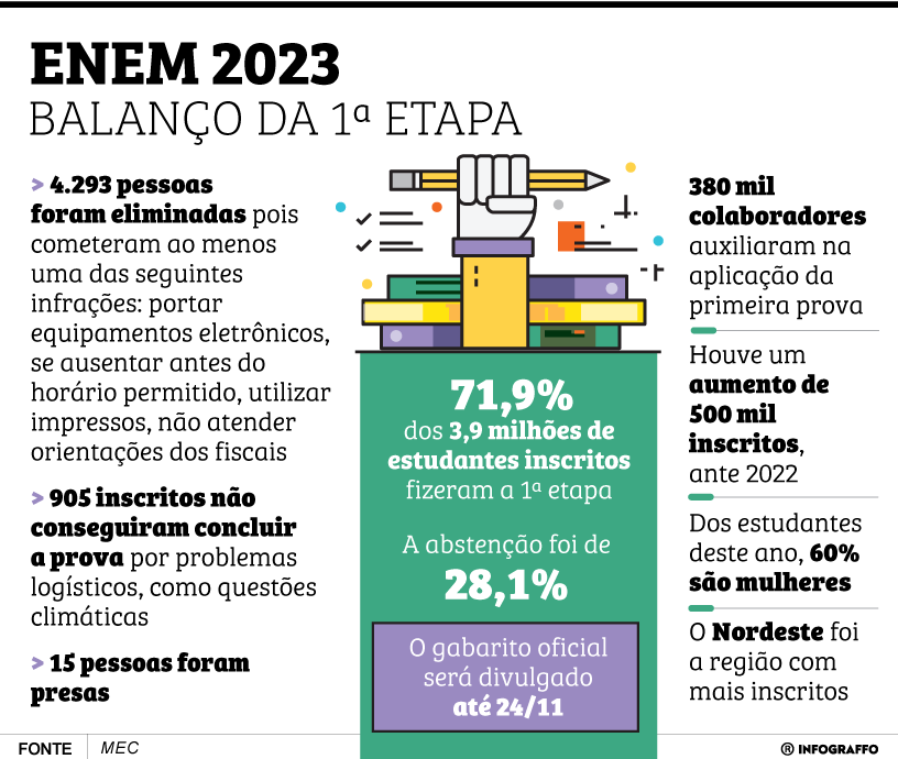 Enem 2023 – Balanço da 1ª etapa