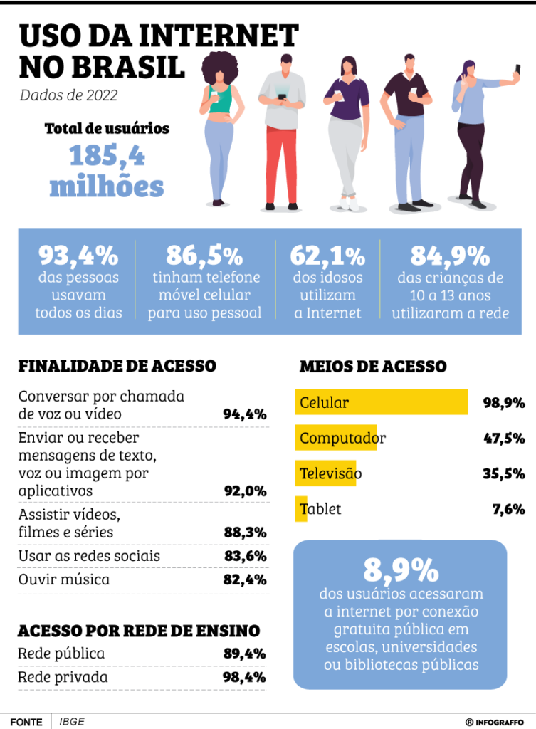 Uso da internet no Brasil