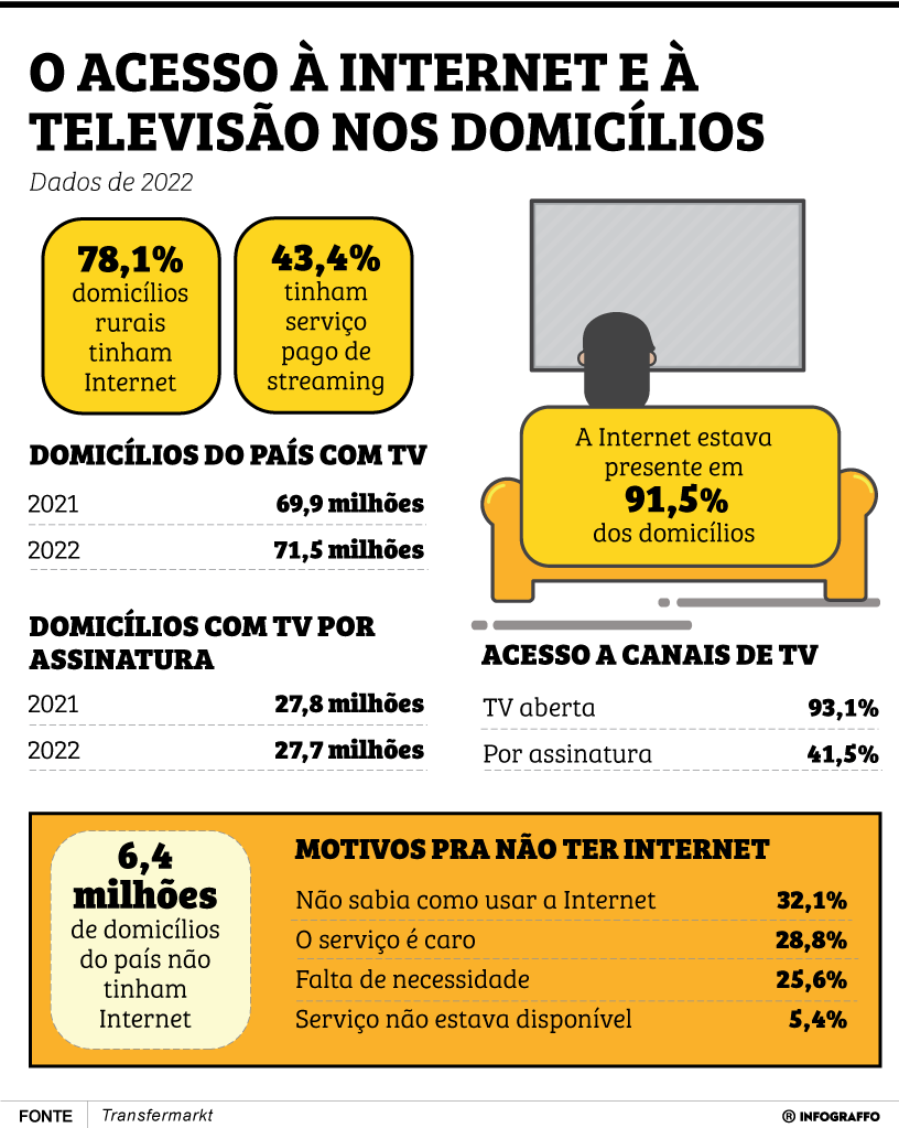 Acesso à Internet e à televisão