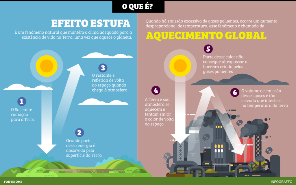 Aquecimento global e efeito estufa