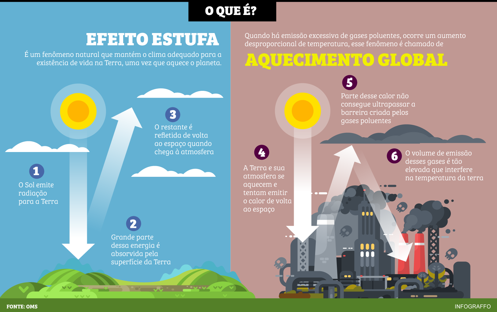 Aquecimento global e efeito estufa