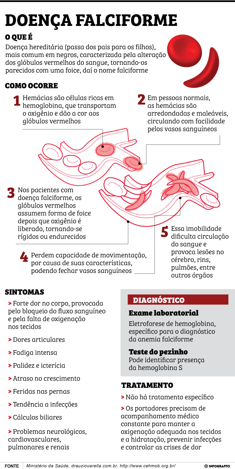 Doença Falciforme