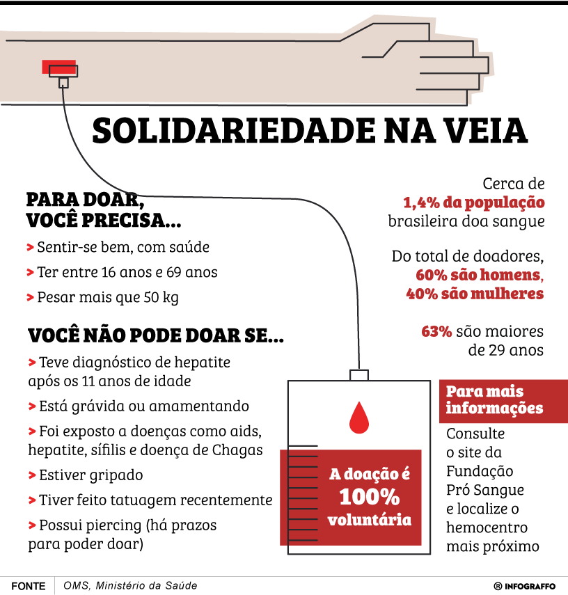 Doação de Sangue