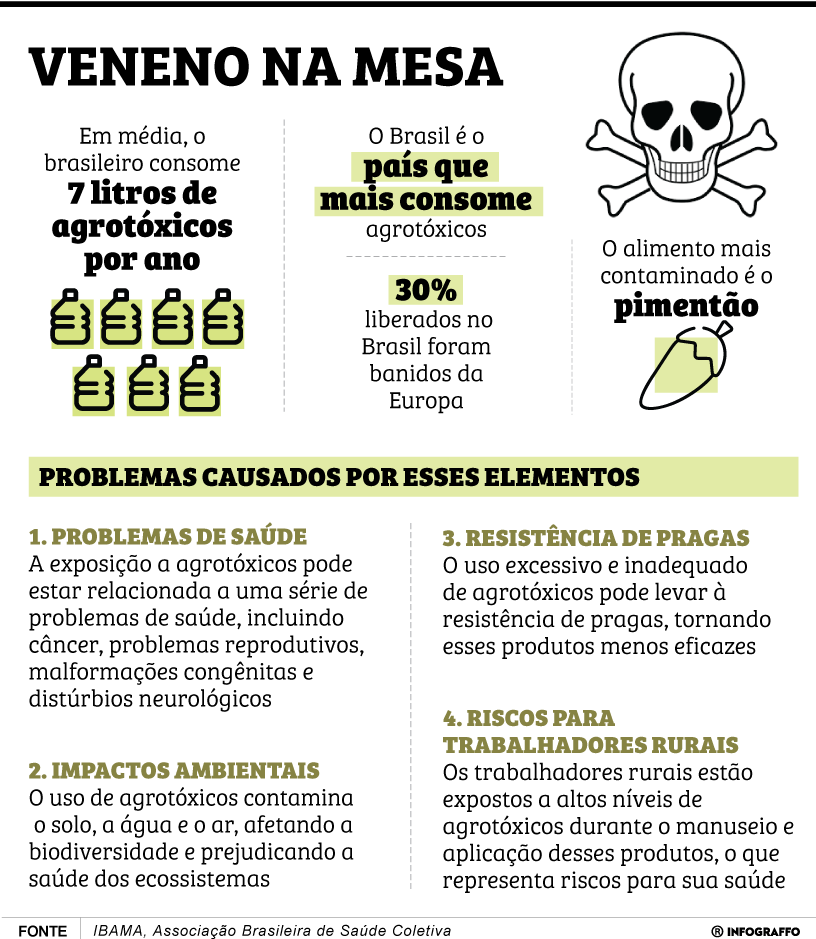 Veneno na mesa