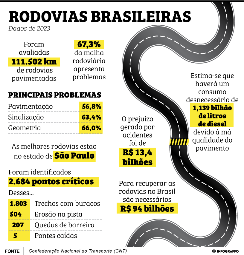 Situação das rodovias do país – CNT
