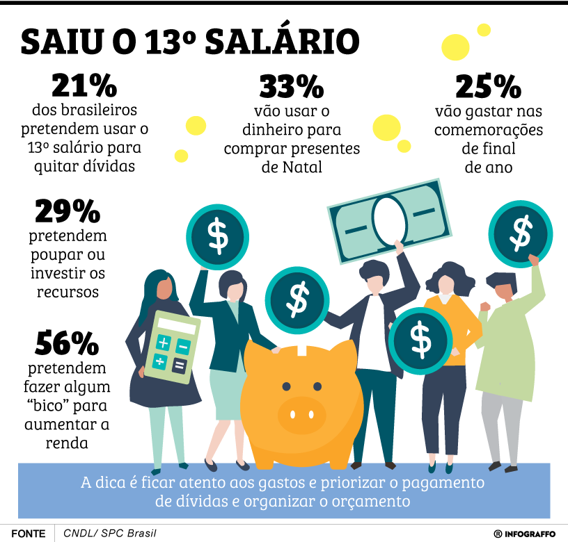 Uso do 13º salário