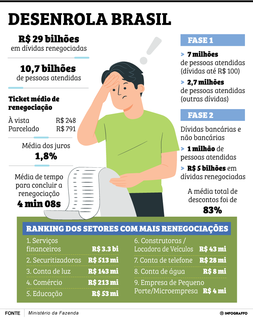 Desenrola Brasil - Balanço