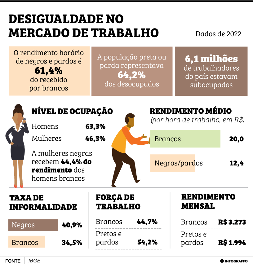 Desigualdade no mercado de trabalho