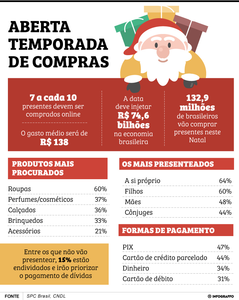 Natal - Intenção de compras