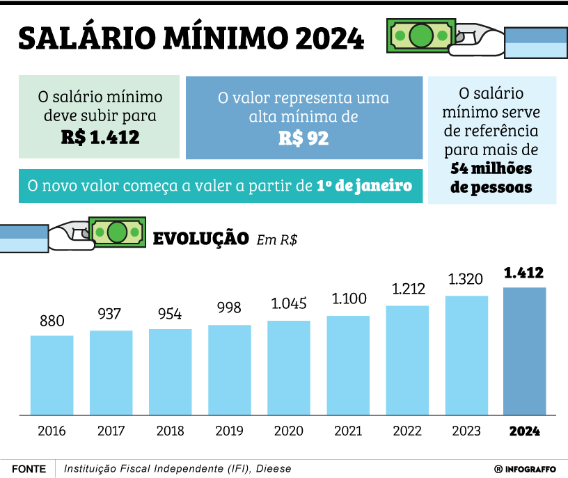Valor do salário mínimo