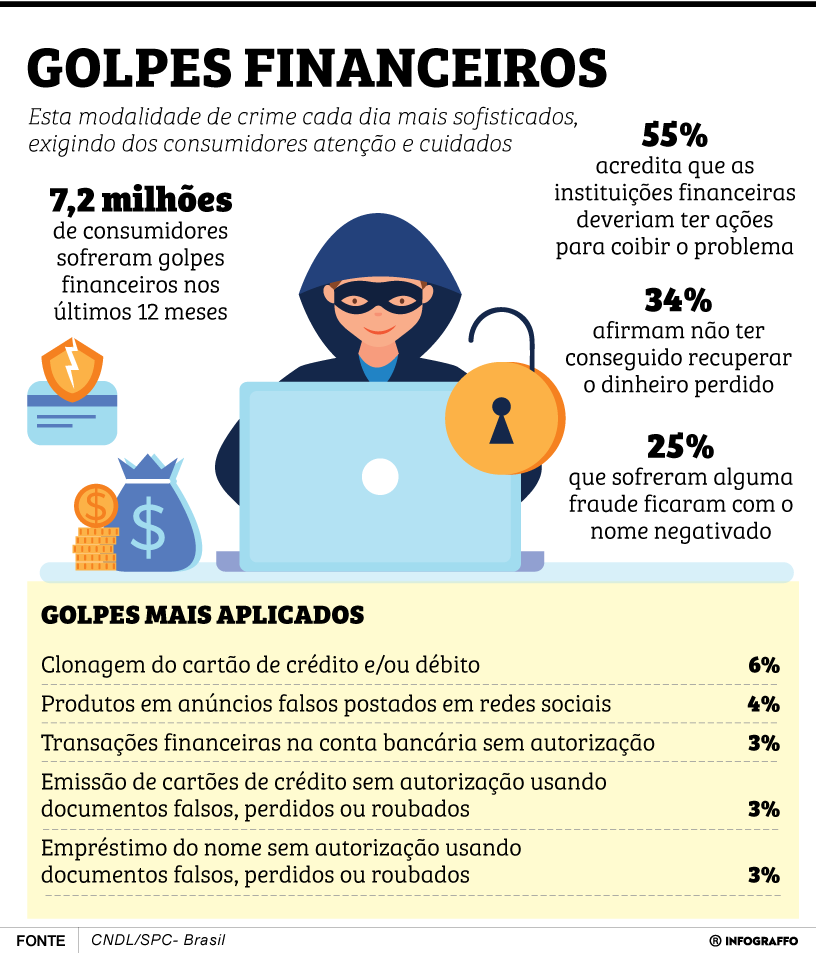 Golpes financeiros