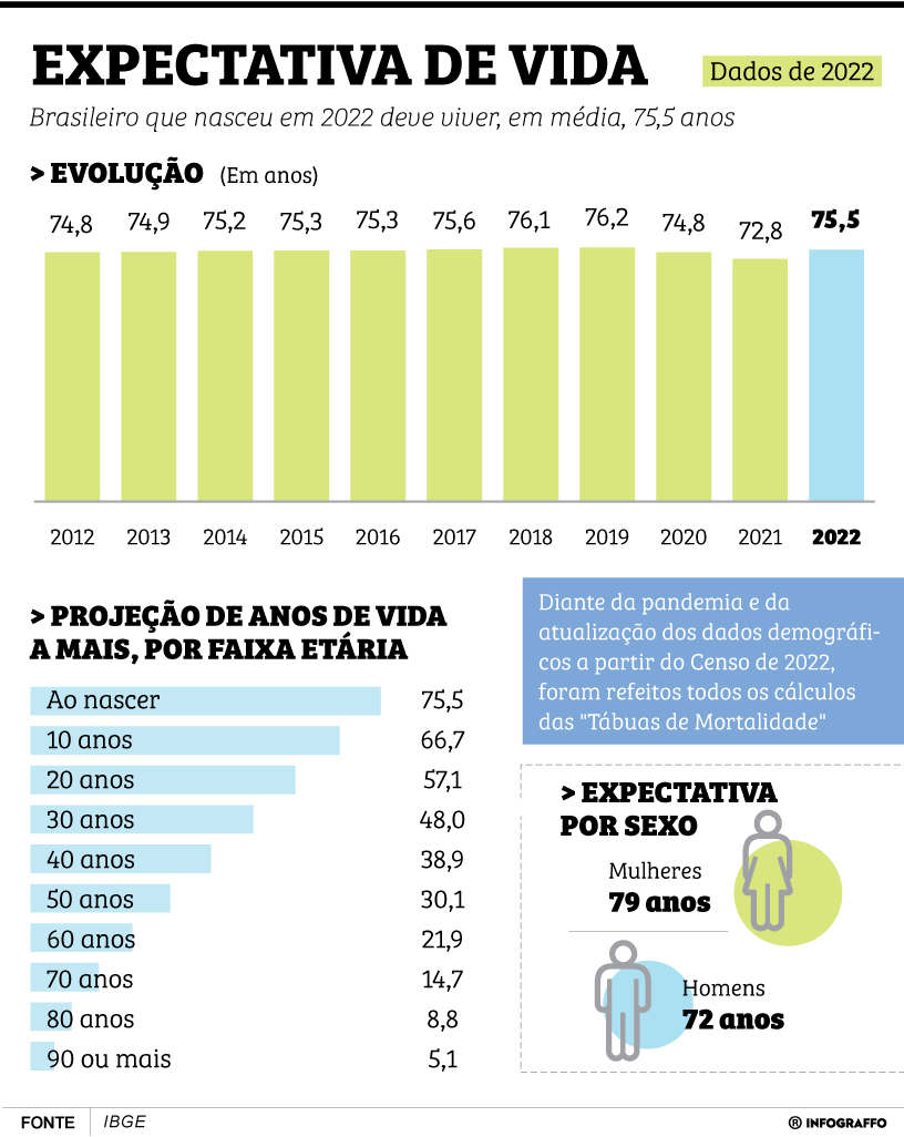 Expectativa de vida em 2022