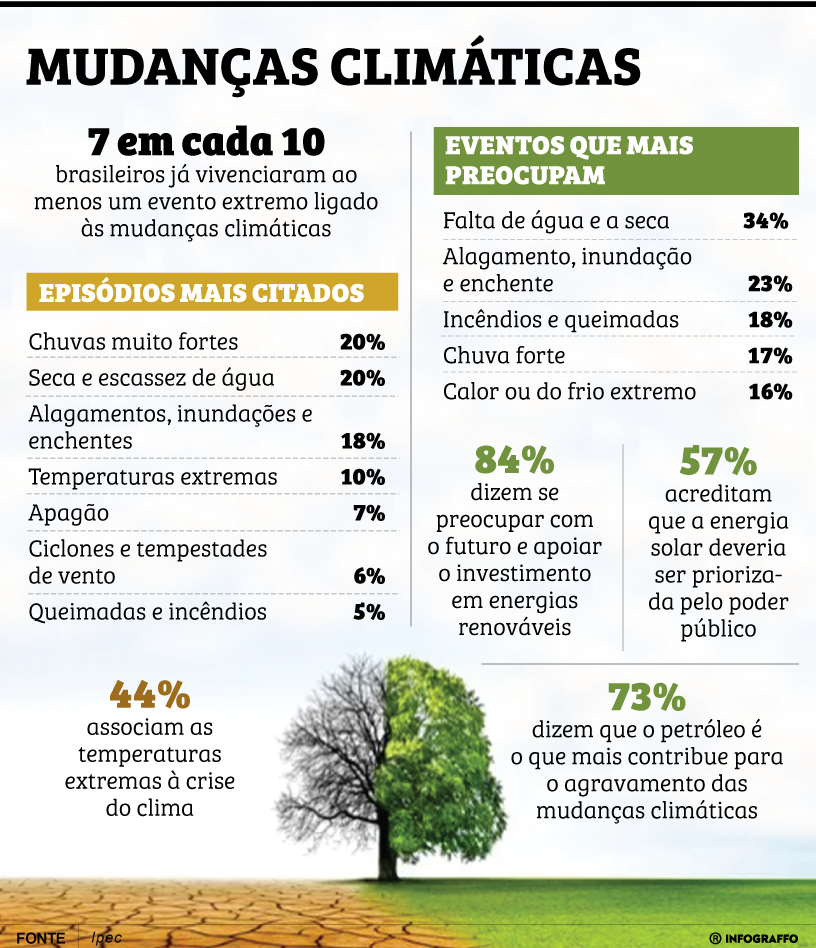 Crise climática