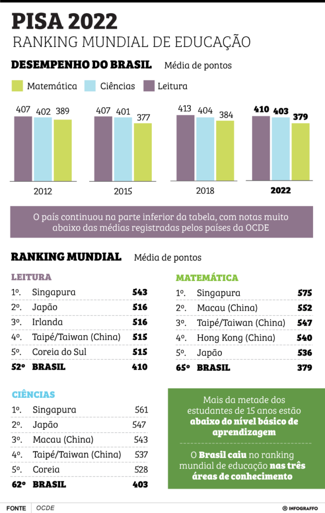 Ranking Mundial de Educação