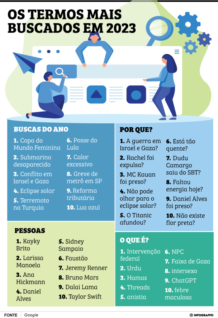 Os termos mais buscados em 2023