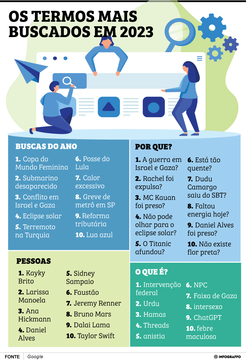 Os termos mais buscados em 2023