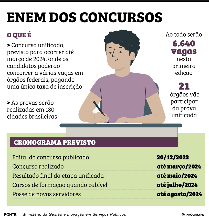 Enem dos concursos