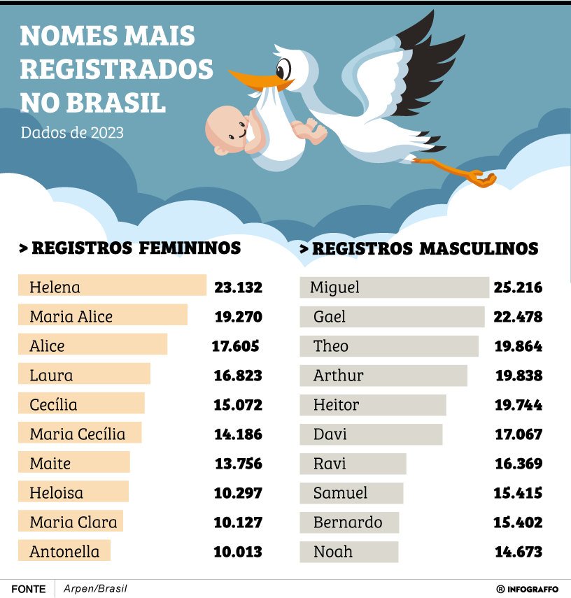 Os nomes mais registrados em 2023
