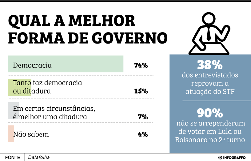 Qual a melhor forma de governo