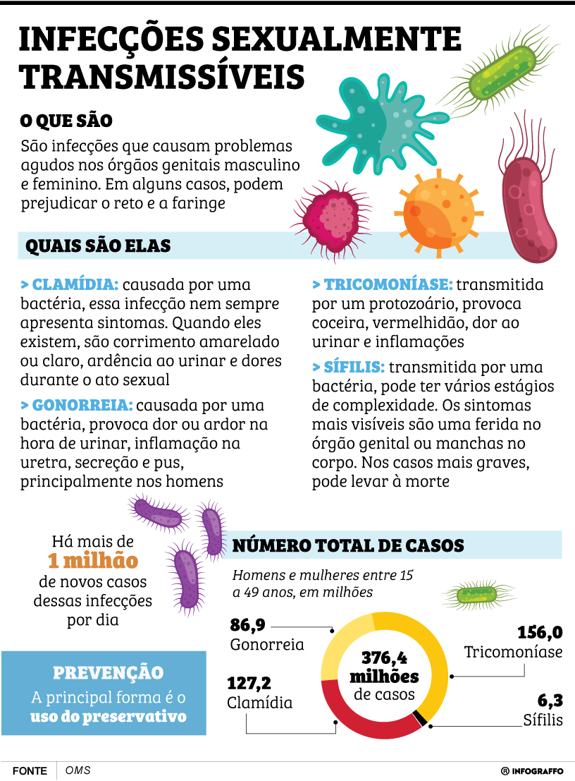 Infecções Sexualmente Transmissíveis