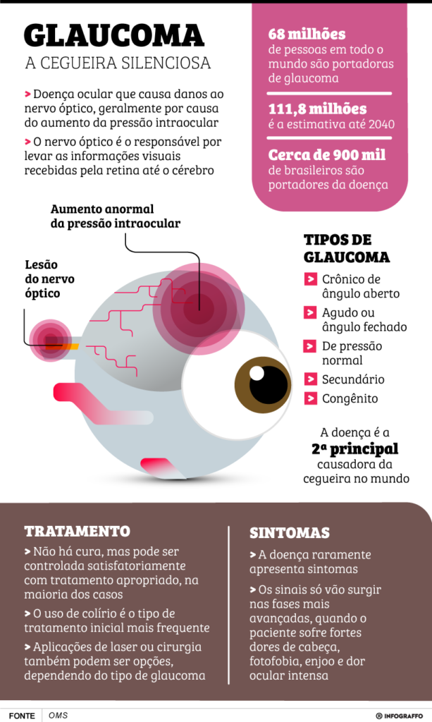 Glaucoma