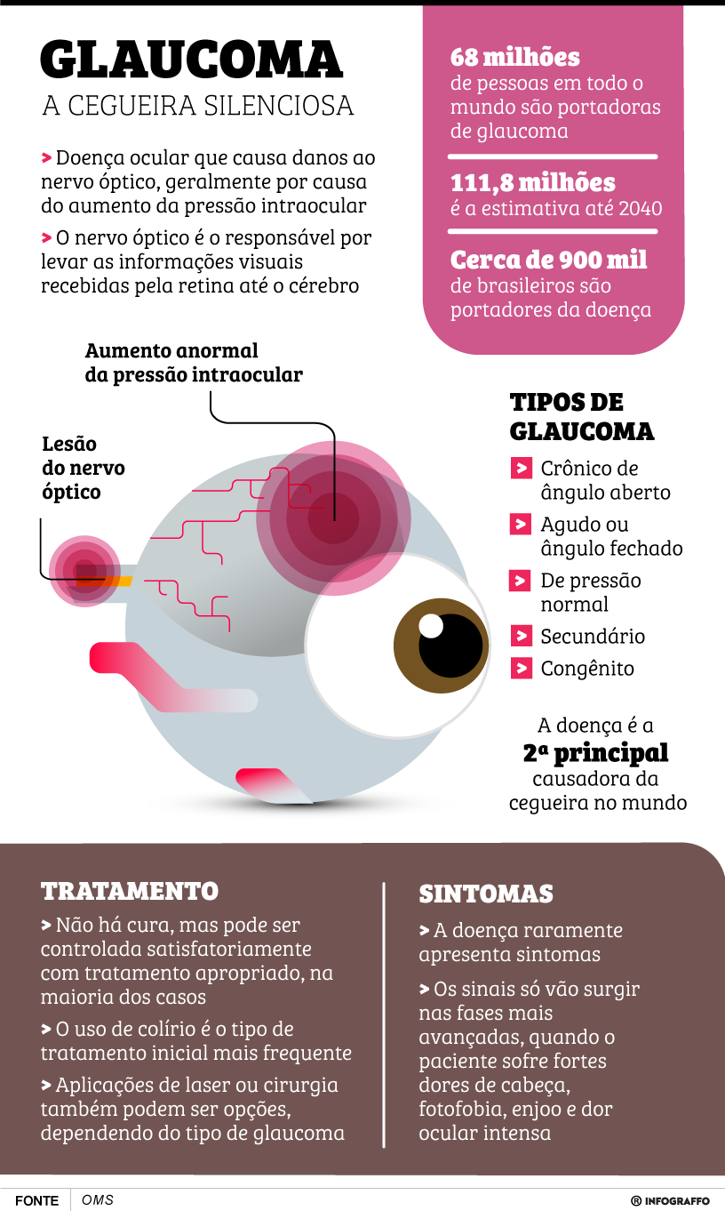 Glaucoma