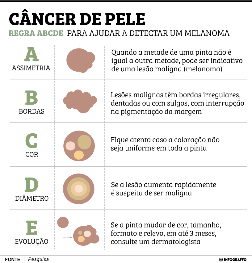 Câncer de pele - Autoexame do ABCDE