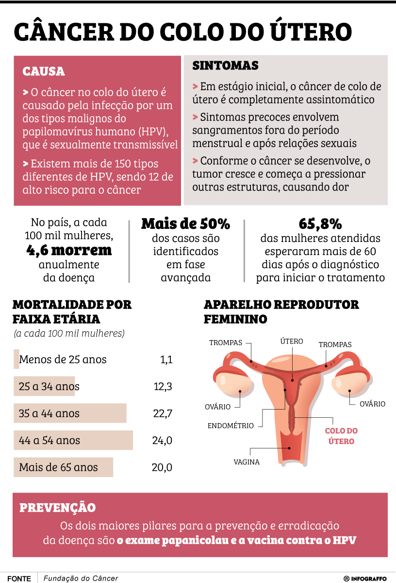 Câncer de colo de útero