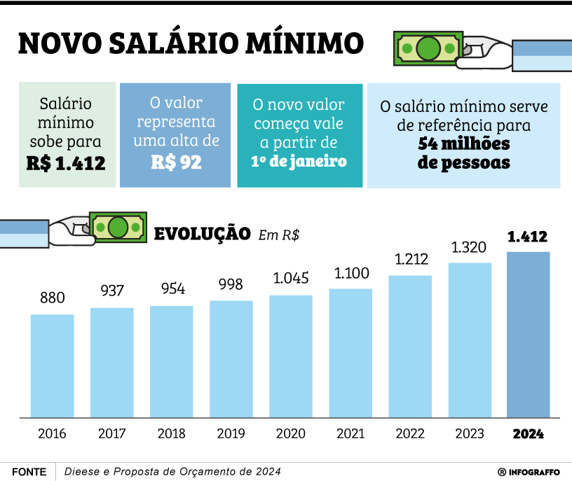 Novo salário mínimo