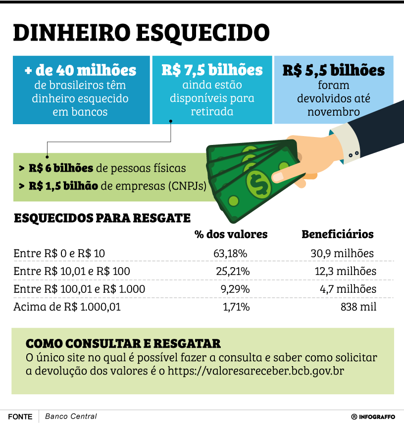 Dinheiro esquecido