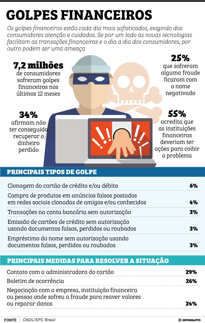 Golpes financeiros
