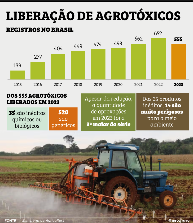 Liberação de agrotóxicos