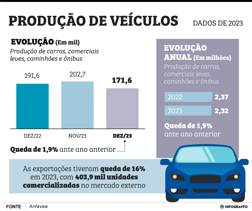 Produção de veículos