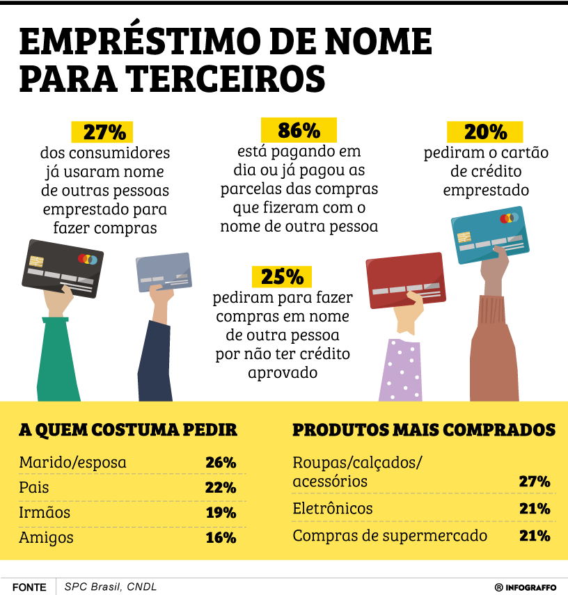 Empréstimo de nome a terceiros