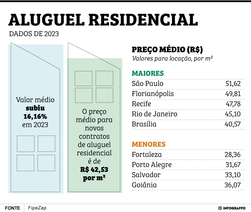 Preço do aluguel