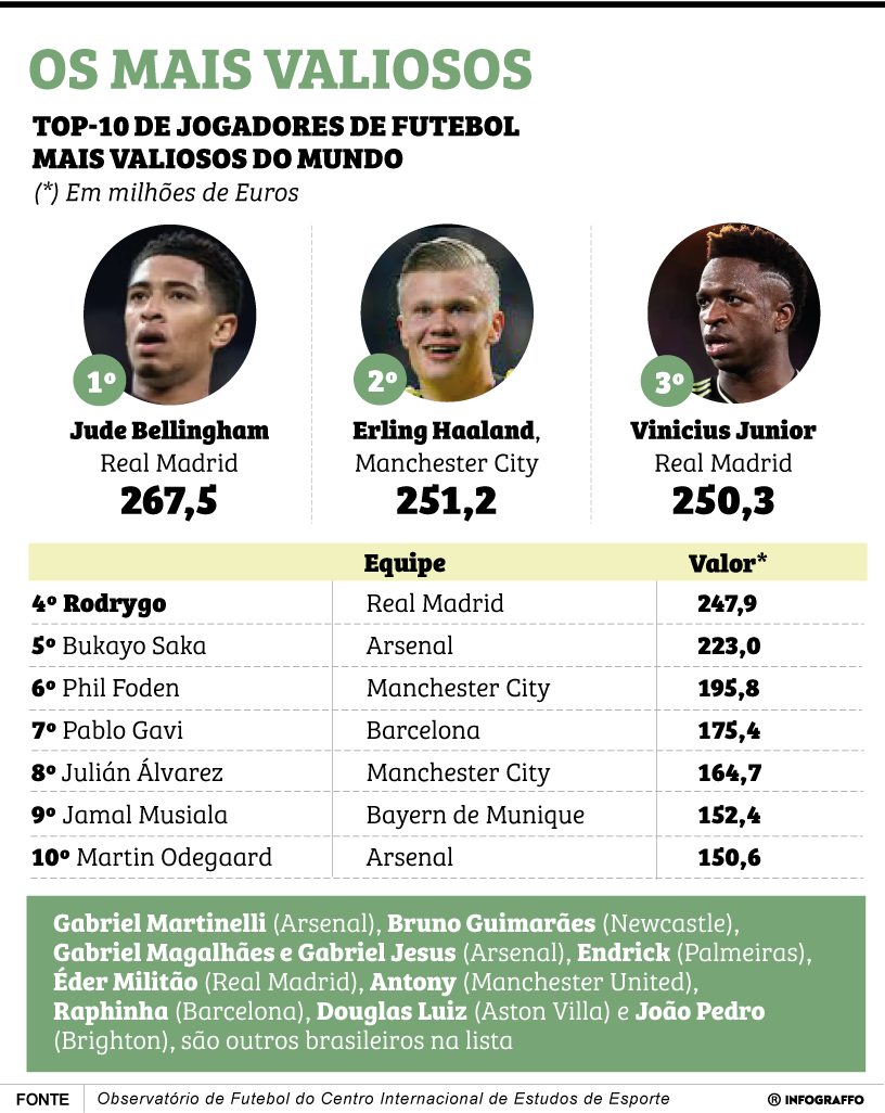 Os mais valiosos do mundo