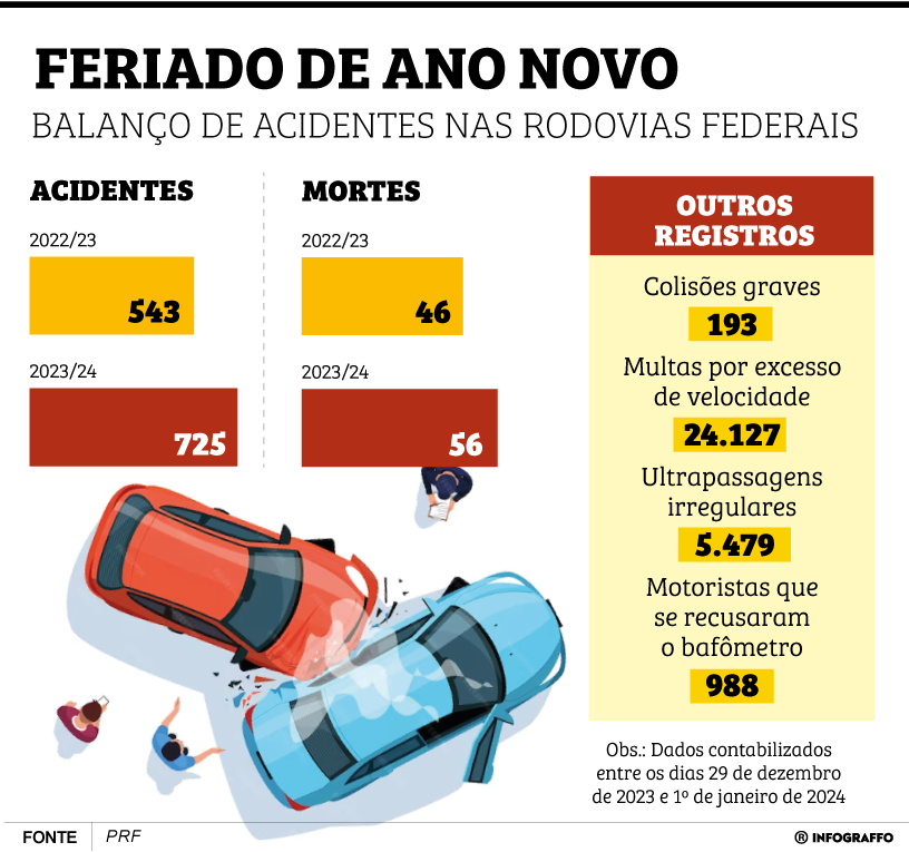 Acidentes nas rodovias federais