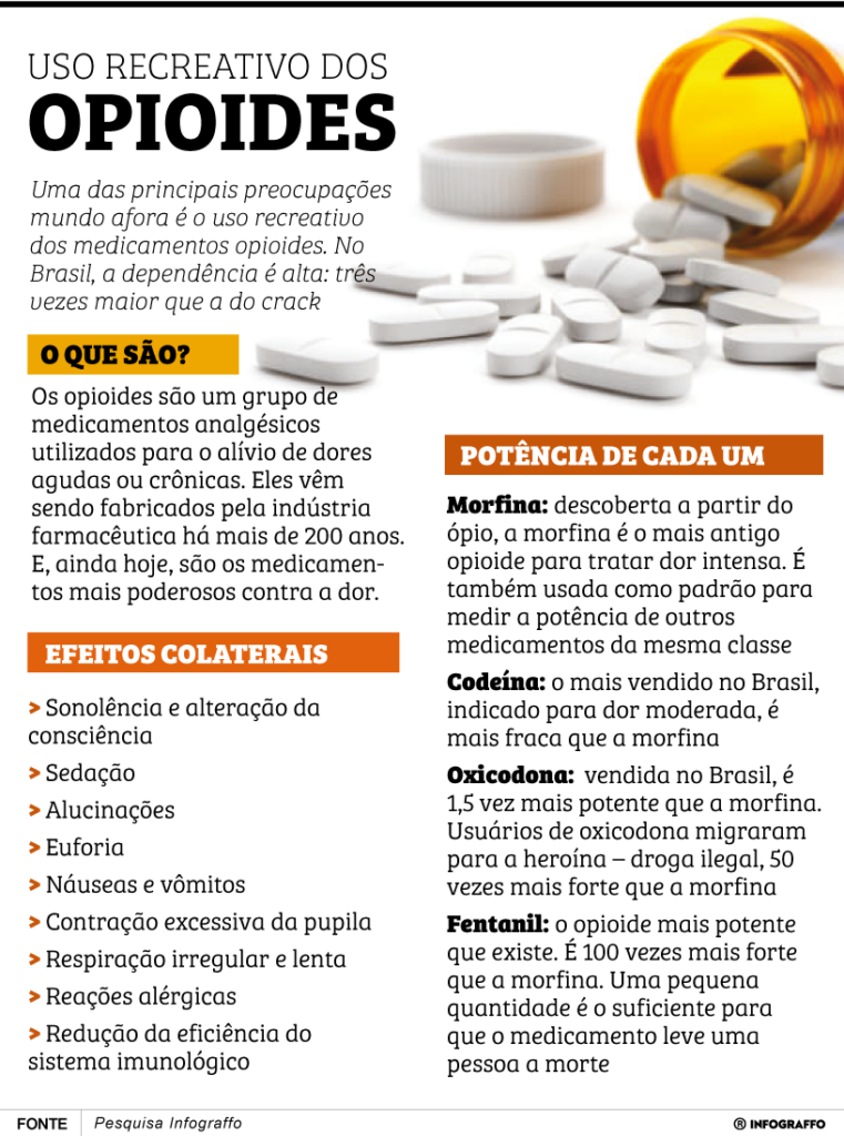 Uso de opioides