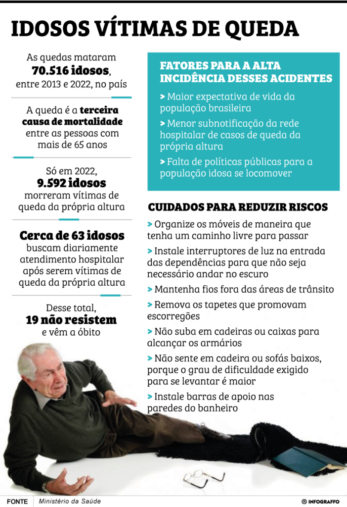 Idosos vítimas de quedas