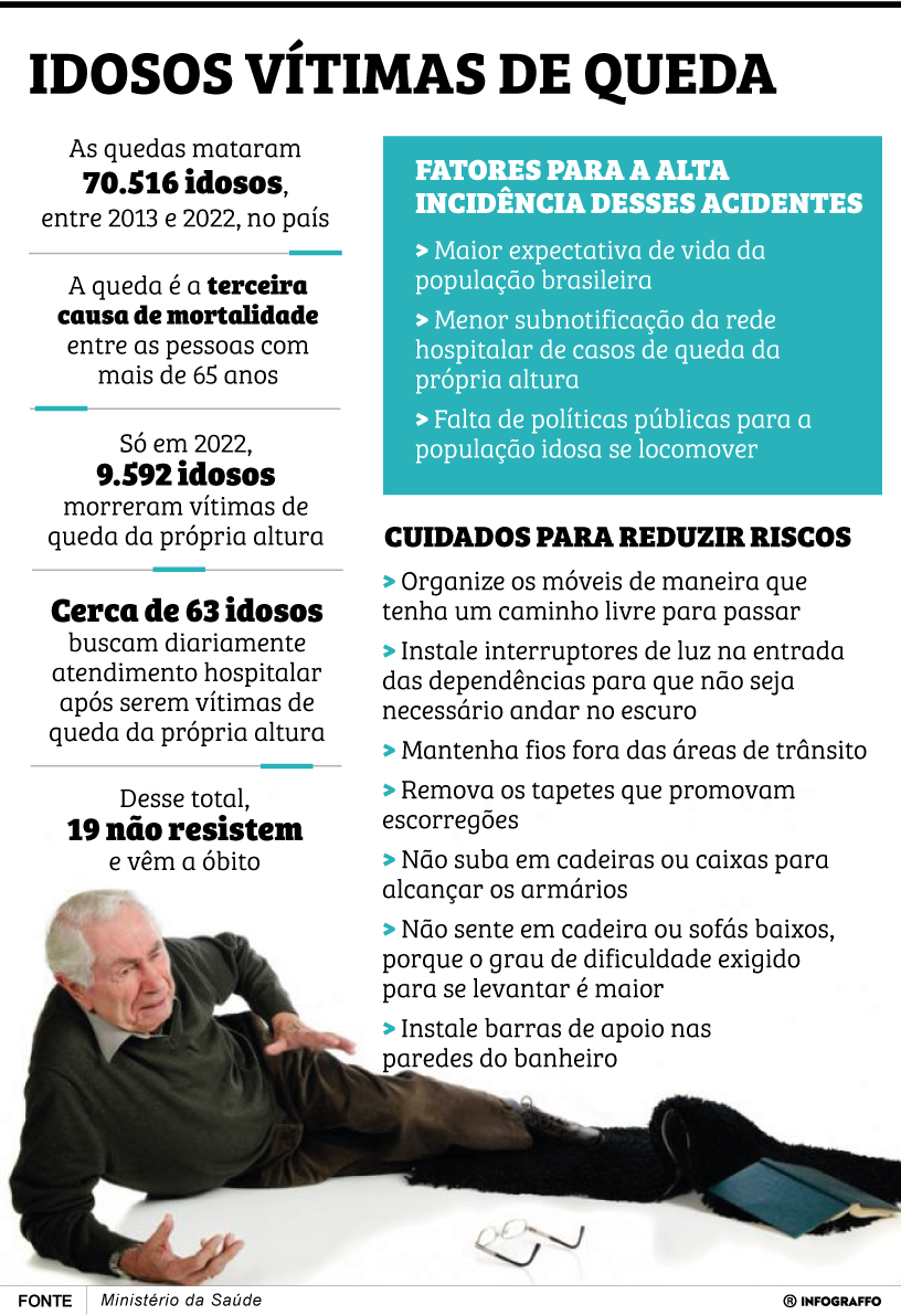 Idosos vítimas de quedas