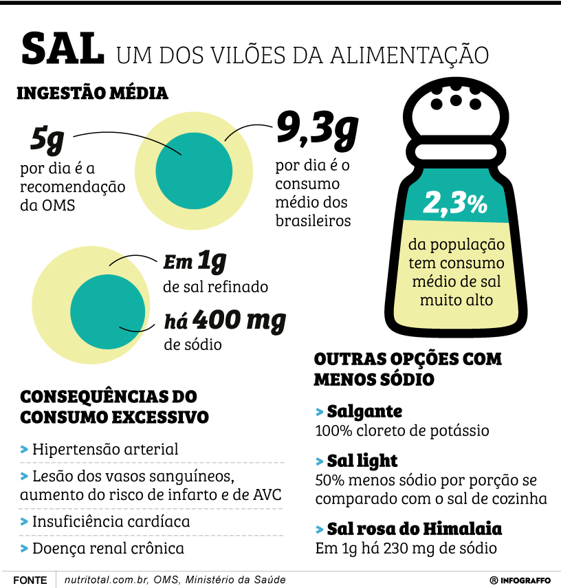 Sal - Um dos vilões da alimentação