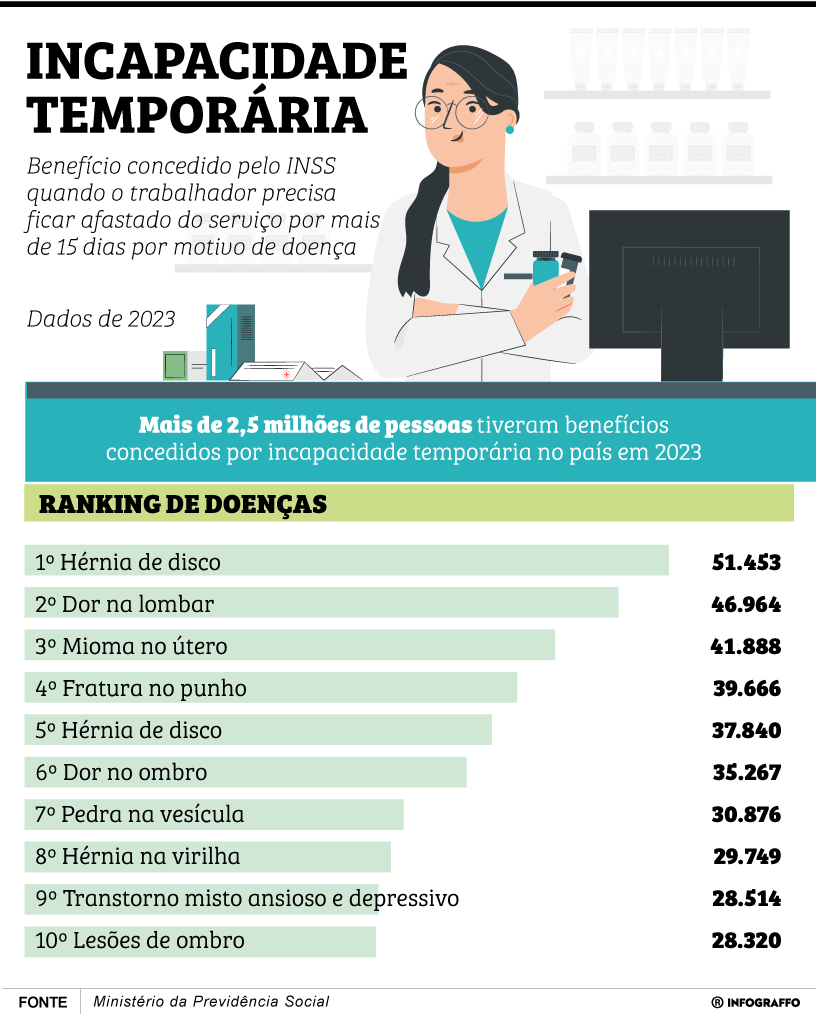 Incapacidade temporária