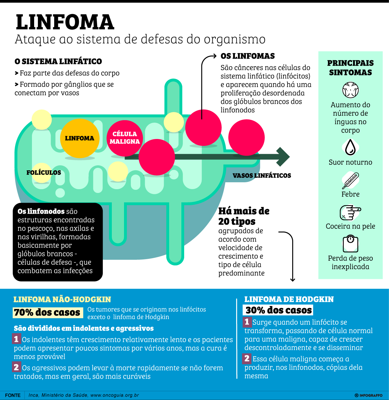 Linfoma