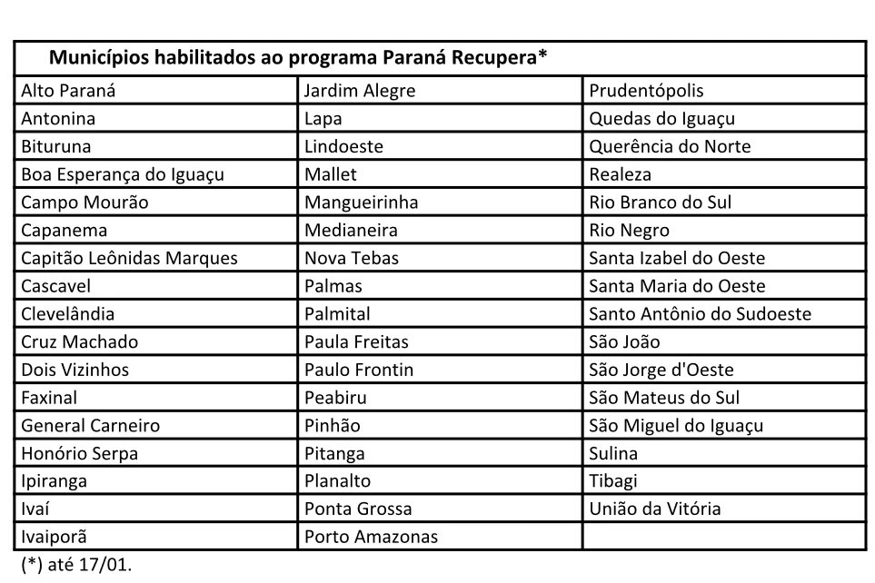 União da Vitória é um dos municípios habilitados para recebimento de linha de crédito emergencial