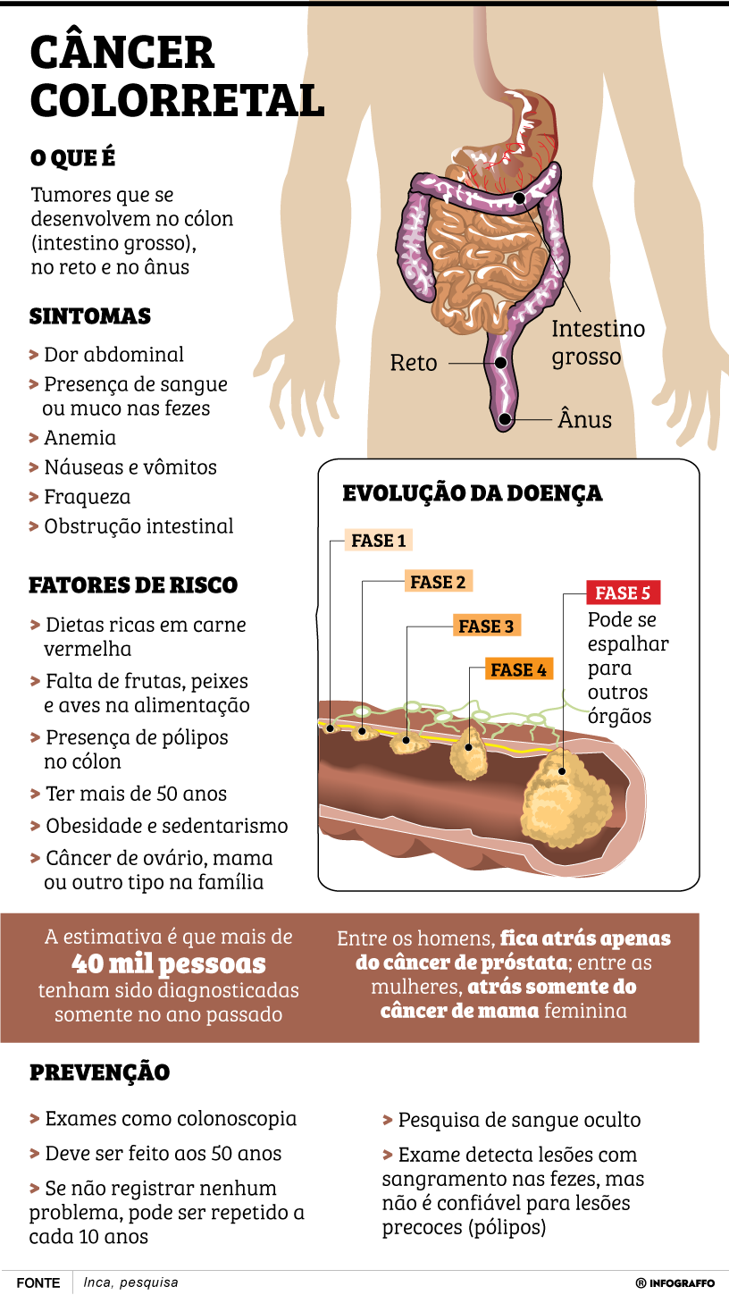Março azul marinho alerta para prevenção do câncer de intestino