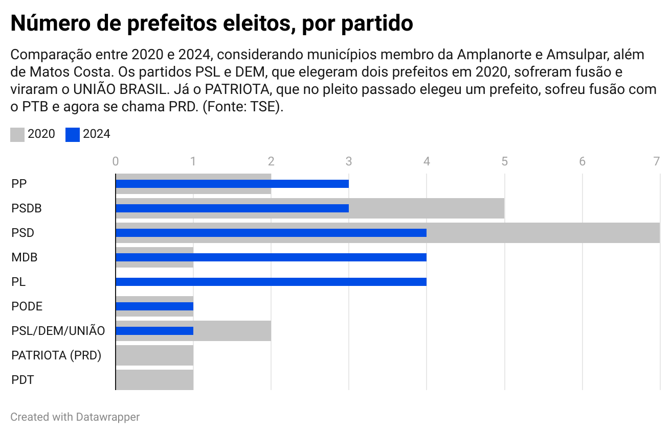 Como foi a ‘dança das cadeiras’ dos partidos no pleito de 2024?