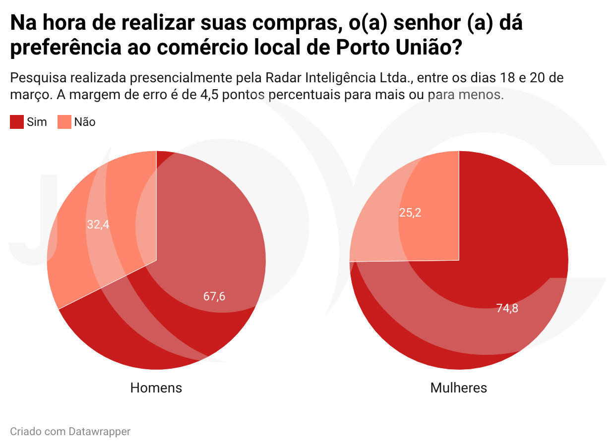 População do Vale do Iguaçu prefere o comércio local, aponta pesquisa